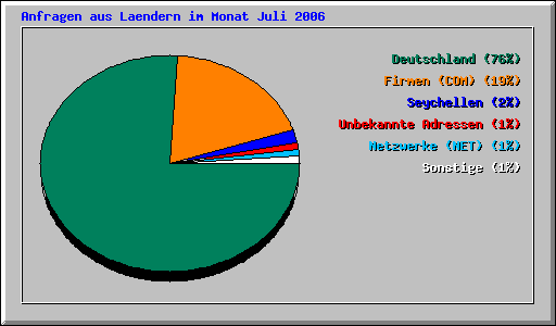 Anfragen aus Laendern im Monat Juli 2006