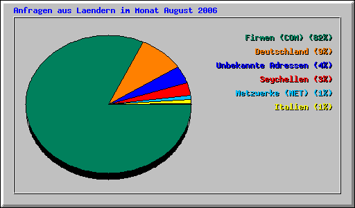 Anfragen aus Laendern im Monat August 2006