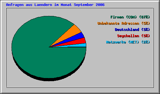 Anfragen aus Laendern im Monat September 2006