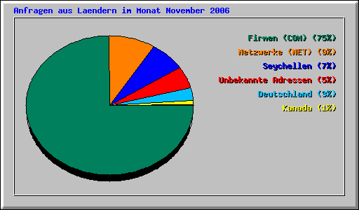 Anfragen aus Laendern im Monat November 2006