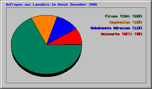 Anfragen aus Laendern im Monat Dezember 2006