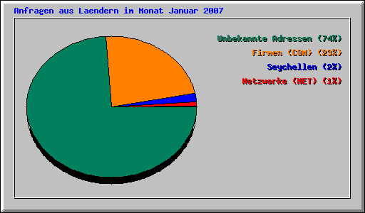 Anfragen aus Laendern im Monat Januar 2007