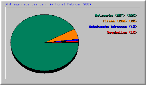 Anfragen aus Laendern im Monat Februar 2007