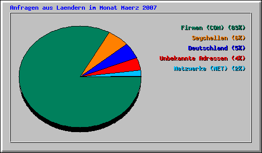 Anfragen aus Laendern im Monat Maerz 2007