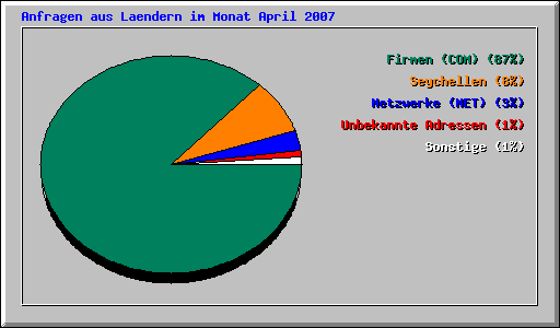 Anfragen aus Laendern im Monat April 2007