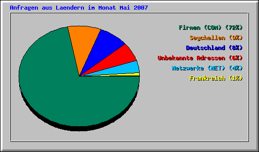 Anfragen aus Laendern im Monat Mai 2007