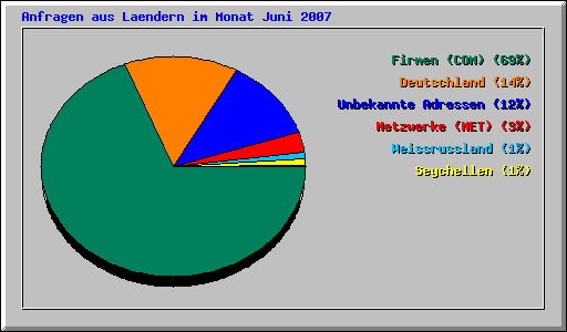 Anfragen aus Laendern im Monat Juni 2007