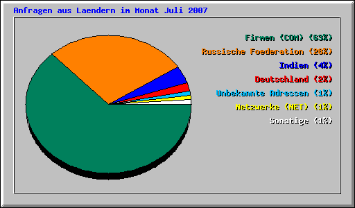 Anfragen aus Laendern im Monat Juli 2007