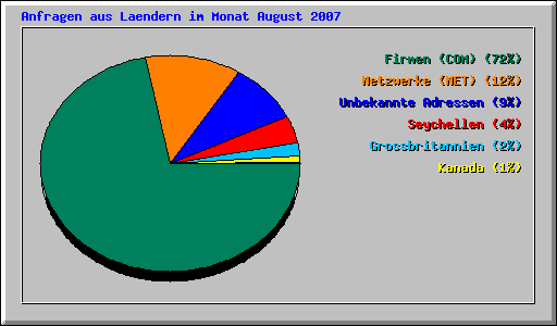 Anfragen aus Laendern im Monat August 2007