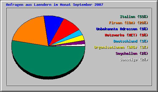 Anfragen aus Laendern im Monat September 2007