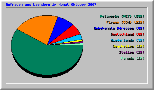 Anfragen aus Laendern im Monat Oktober 2007