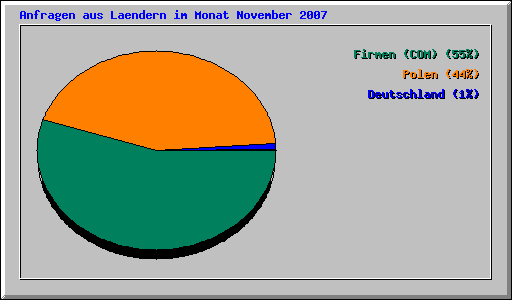 Anfragen aus Laendern im Monat November 2007