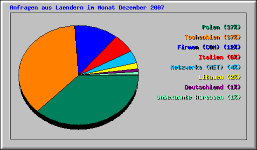 Anfragen aus Laendern im Monat Dezember 2007