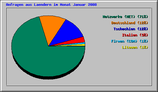 Anfragen aus Laendern im Monat Januar 2008