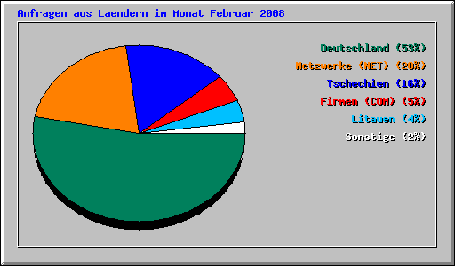 Anfragen aus Laendern im Monat Februar 2008