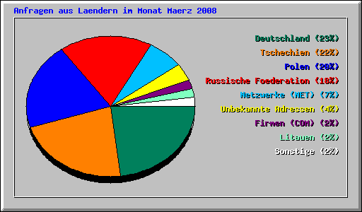 Anfragen aus Laendern im Monat Maerz 2008