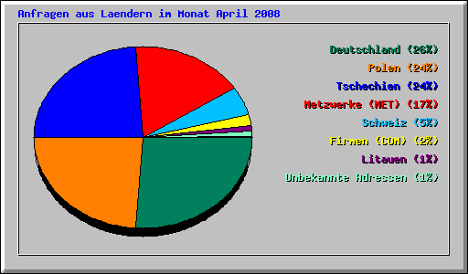 Anfragen aus Laendern im Monat April 2008
