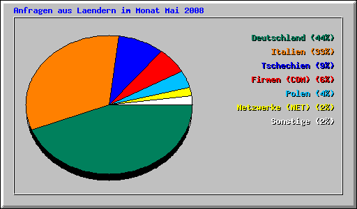 Anfragen aus Laendern im Monat Mai 2008