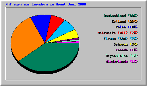 Anfragen aus Laendern im Monat Juni 2008