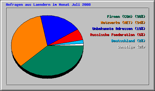 Anfragen aus Laendern im Monat Juli 2008