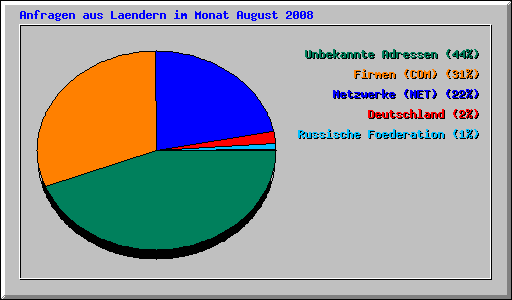 Anfragen aus Laendern im Monat August 2008