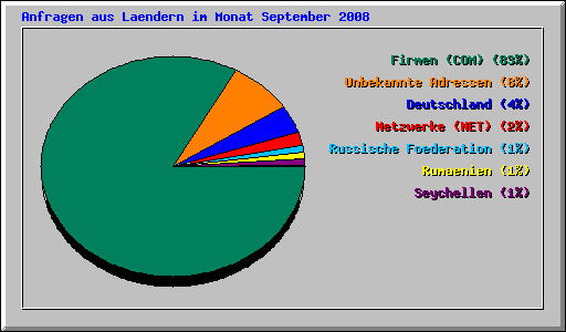 Anfragen aus Laendern im Monat September 2008