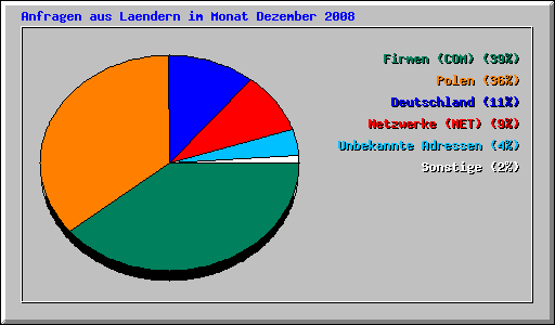 Anfragen aus Laendern im Monat Dezember 2008