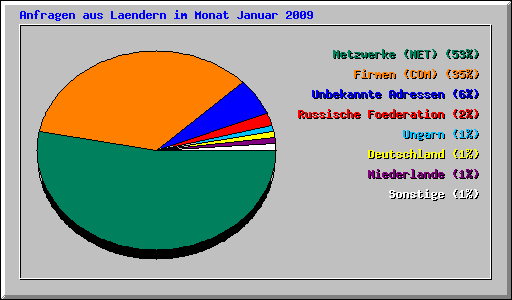 Anfragen aus Laendern im Monat Januar 2009