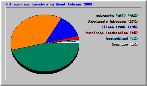 Anfragen aus Laendern im Monat Februar 2009