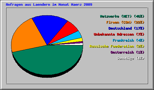 Anfragen aus Laendern im Monat Maerz 2009