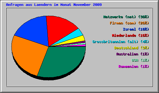 Anfragen aus Laendern im Monat November 2009