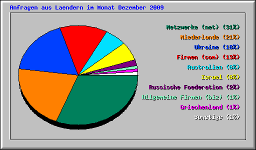 Anfragen aus Laendern im Monat Dezember 2009