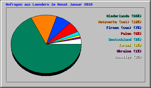 Anfragen aus Laendern im Monat Januar 2010