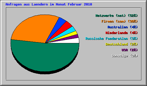 Anfragen aus Laendern im Monat Februar 2010