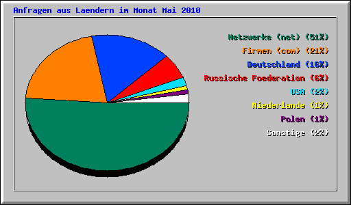 Anfragen aus Laendern im Monat Mai 2010