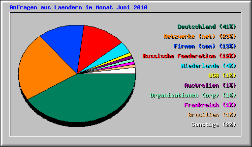 Anfragen aus Laendern im Monat Juni 2010