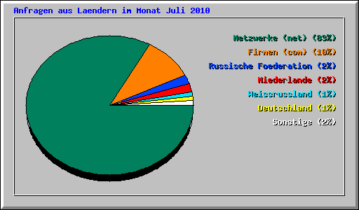 Anfragen aus Laendern im Monat Juli 2010