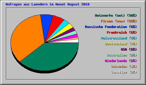 Anfragen aus Laendern im Monat August 2010