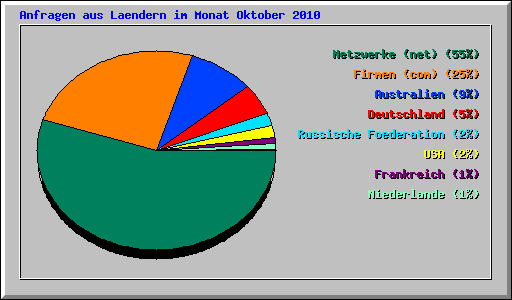 Anfragen aus Laendern im Monat Oktober 2010