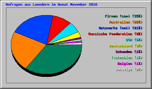 Anfragen aus Laendern im Monat November 2010