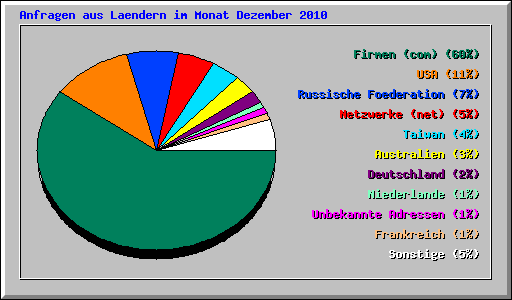 Anfragen aus Laendern im Monat Dezember 2010