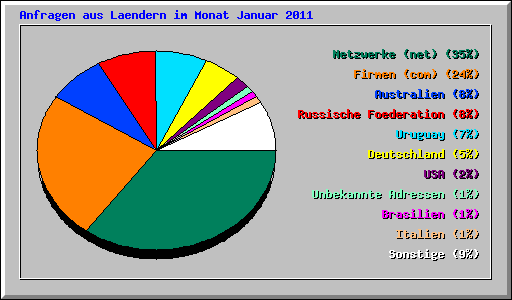 Anfragen aus Laendern im Monat Januar 2011