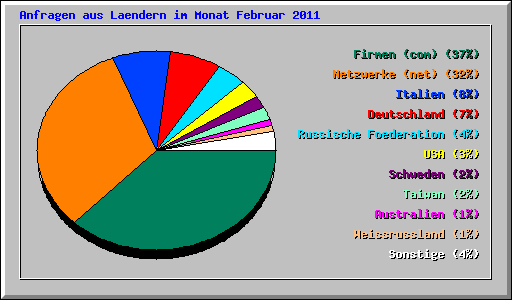 Anfragen aus Laendern im Monat Februar 2011