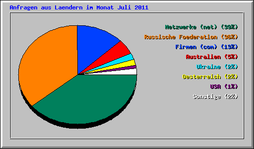 Anfragen aus Laendern im Monat Juli 2011