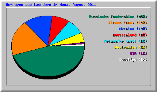 Anfragen aus Laendern im Monat August 2011