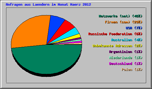 Anfragen aus Laendern im Monat Maerz 2012