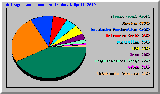Anfragen aus Laendern im Monat April 2012