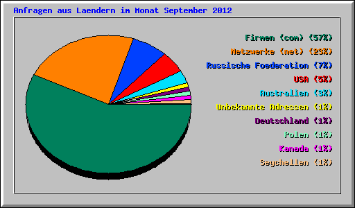 Anfragen aus Laendern im Monat September 2012