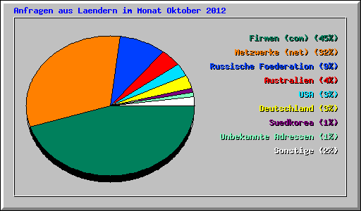 Anfragen aus Laendern im Monat Oktober 2012