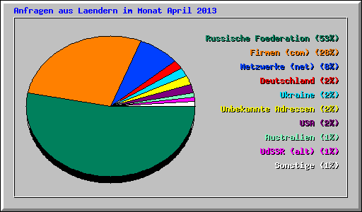Anfragen aus Laendern im Monat April 2013